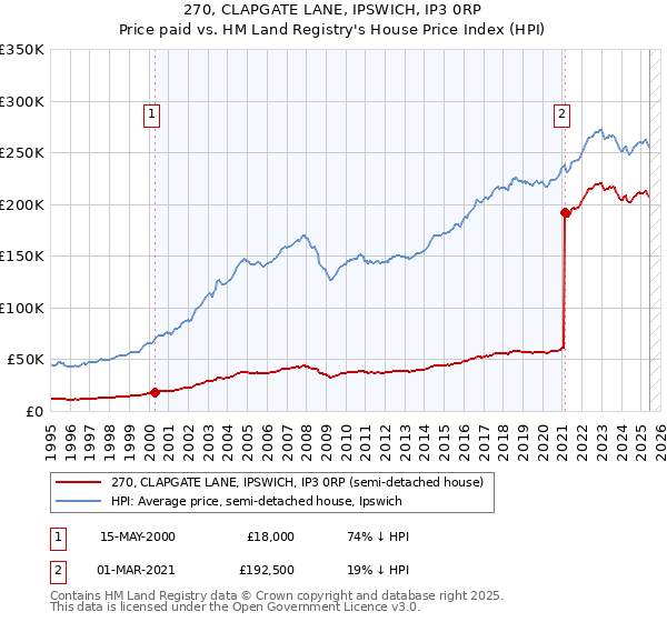 270, CLAPGATE LANE, IPSWICH, IP3 0RP: Price paid vs HM Land Registry's House Price Index