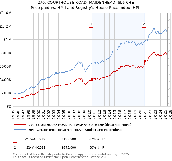 270, COURTHOUSE ROAD, MAIDENHEAD, SL6 6HE: Price paid vs HM Land Registry's House Price Index