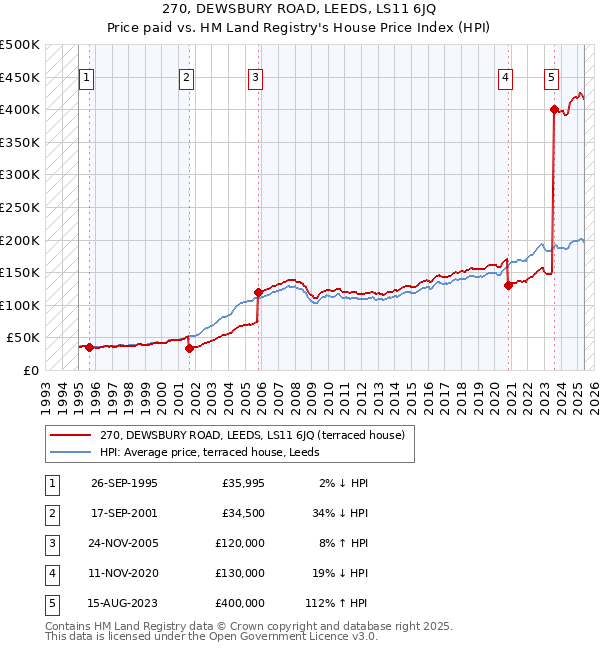 270, DEWSBURY ROAD, LEEDS, LS11 6JQ: Price paid vs HM Land Registry's House Price Index