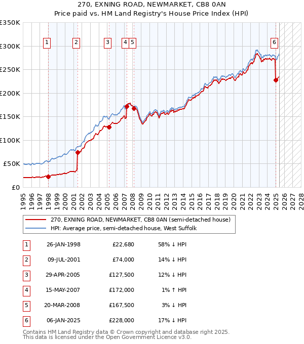 270, EXNING ROAD, NEWMARKET, CB8 0AN: Price paid vs HM Land Registry's House Price Index