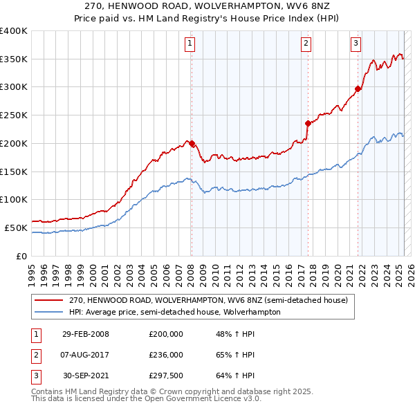 270, HENWOOD ROAD, WOLVERHAMPTON, WV6 8NZ: Price paid vs HM Land Registry's House Price Index
