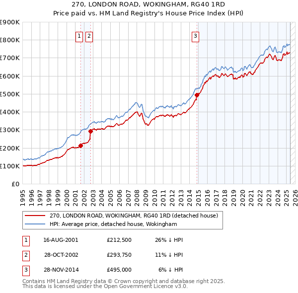 270, LONDON ROAD, WOKINGHAM, RG40 1RD: Price paid vs HM Land Registry's House Price Index