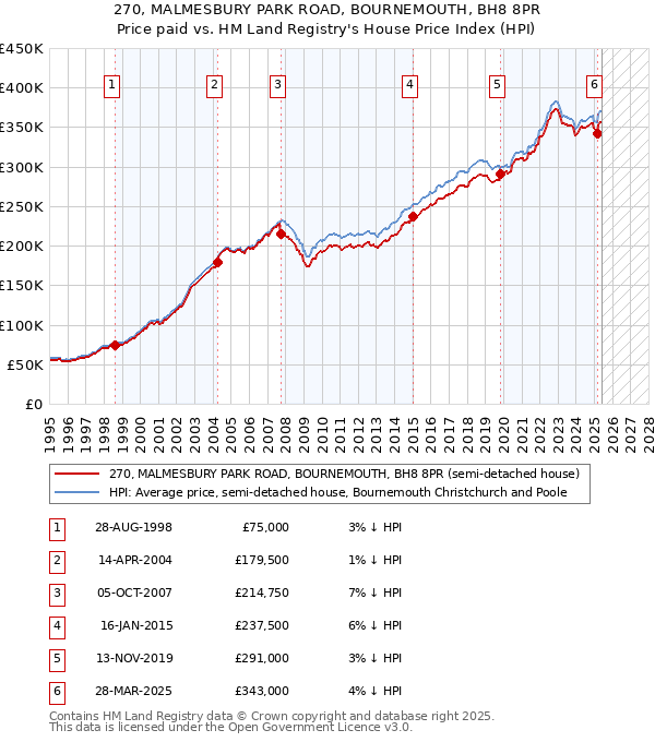 270, MALMESBURY PARK ROAD, BOURNEMOUTH, BH8 8PR: Price paid vs HM Land Registry's House Price Index