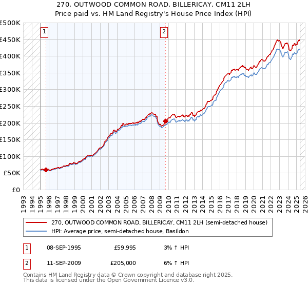 270, OUTWOOD COMMON ROAD, BILLERICAY, CM11 2LH: Price paid vs HM Land Registry's House Price Index