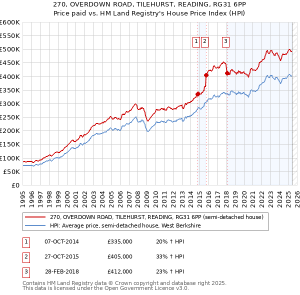 270, OVERDOWN ROAD, TILEHURST, READING, RG31 6PP: Price paid vs HM Land Registry's House Price Index