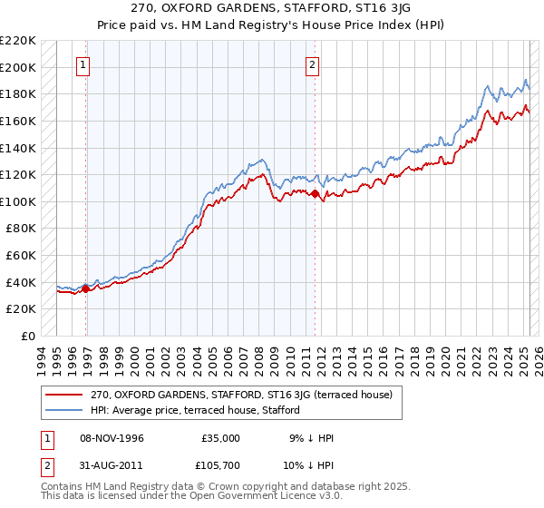 270, OXFORD GARDENS, STAFFORD, ST16 3JG: Price paid vs HM Land Registry's House Price Index
