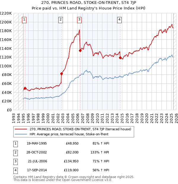 270, PRINCES ROAD, STOKE-ON-TRENT, ST4 7JP: Price paid vs HM Land Registry's House Price Index