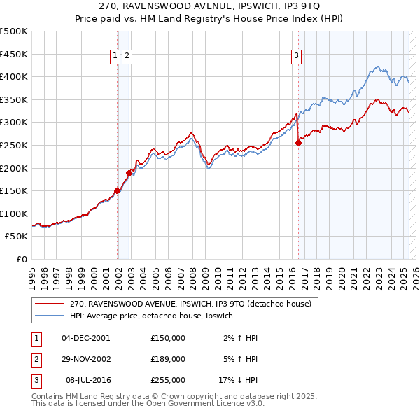 270, RAVENSWOOD AVENUE, IPSWICH, IP3 9TQ: Price paid vs HM Land Registry's House Price Index