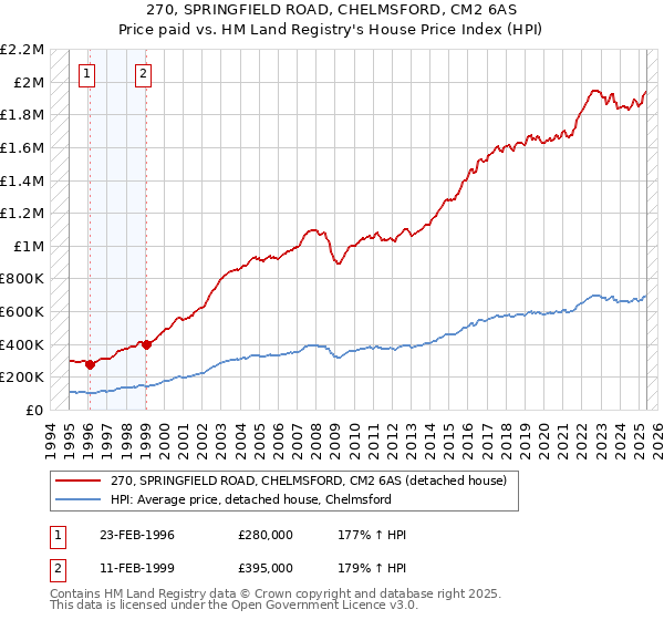 270, SPRINGFIELD ROAD, CHELMSFORD, CM2 6AS: Price paid vs HM Land Registry's House Price Index