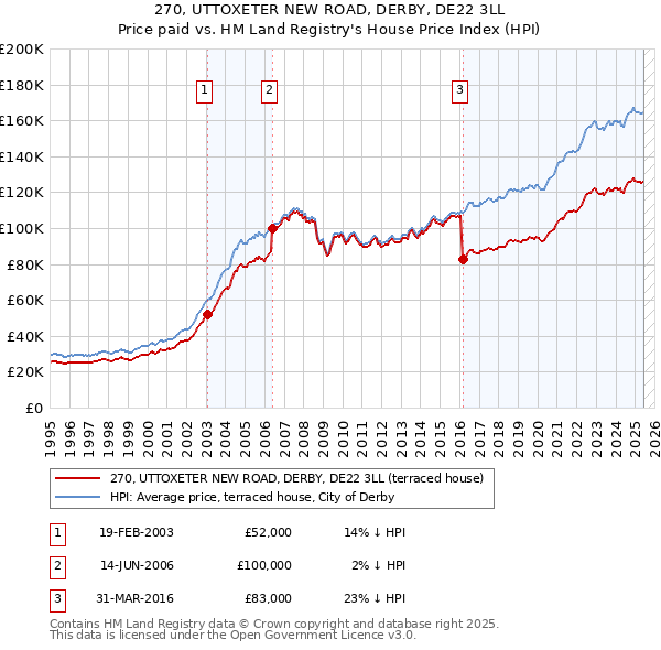 270, UTTOXETER NEW ROAD, DERBY, DE22 3LL: Price paid vs HM Land Registry's House Price Index
