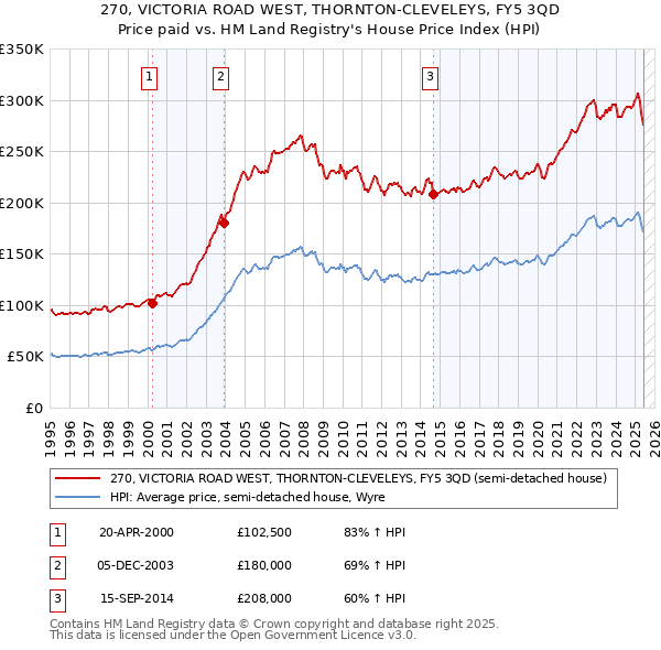 270, VICTORIA ROAD WEST, THORNTON-CLEVELEYS, FY5 3QD: Price paid vs HM Land Registry's House Price Index