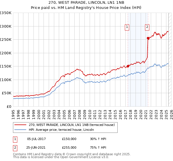 270, WEST PARADE, LINCOLN, LN1 1NB: Price paid vs HM Land Registry's House Price Index