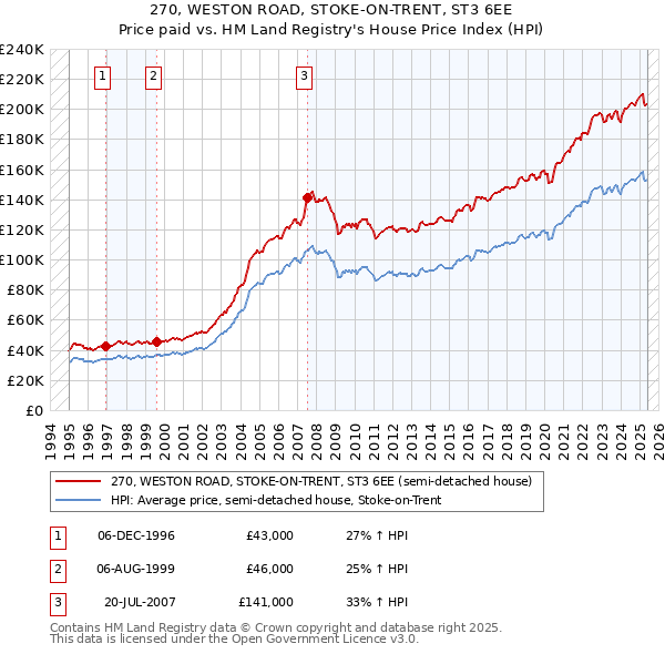 270, WESTON ROAD, STOKE-ON-TRENT, ST3 6EE: Price paid vs HM Land Registry's House Price Index