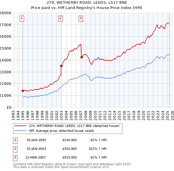 270, WETHERBY ROAD, LEEDS, LS17 8NE: Price paid vs HM Land Registry's House Price Index