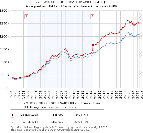 270, WOODBRIDGE ROAD, IPSWICH, IP4 2QT: Price paid vs HM Land Registry's House Price Index