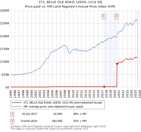 271, BELLE ISLE ROAD, LEEDS, LS10 3PJ: Price paid vs HM Land Registry's House Price Index