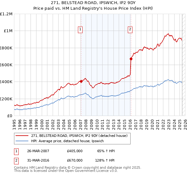 271, BELSTEAD ROAD, IPSWICH, IP2 9DY: Price paid vs HM Land Registry's House Price Index