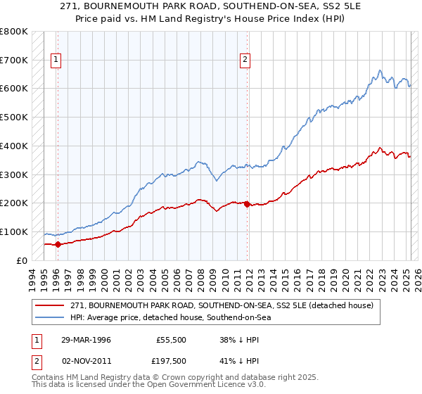 271, BOURNEMOUTH PARK ROAD, SOUTHEND-ON-SEA, SS2 5LE: Price paid vs HM Land Registry's House Price Index