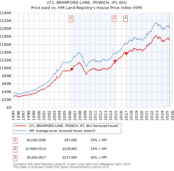 271, BRAMFORD LANE, IPSWICH, IP1 4EU: Price paid vs HM Land Registry's House Price Index