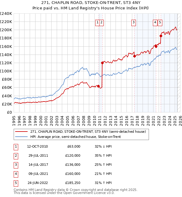 271, CHAPLIN ROAD, STOKE-ON-TRENT, ST3 4NY: Price paid vs HM Land Registry's House Price Index