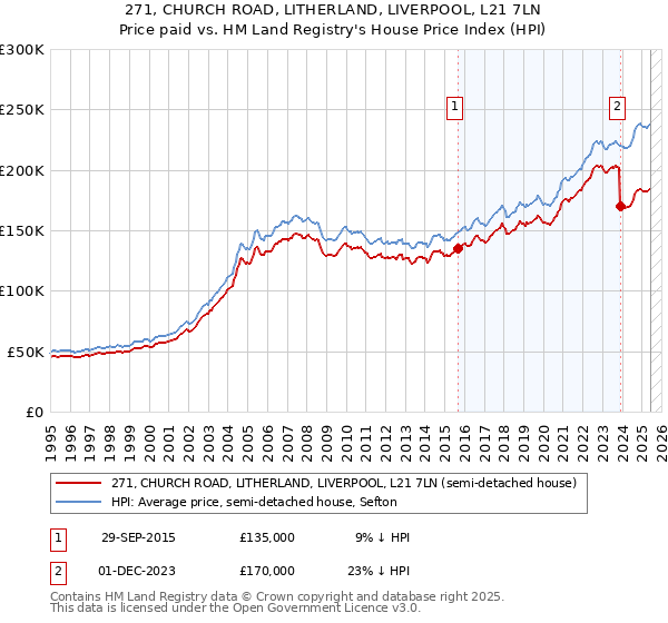 271, CHURCH ROAD, LITHERLAND, LIVERPOOL, L21 7LN: Price paid vs HM Land Registry's House Price Index