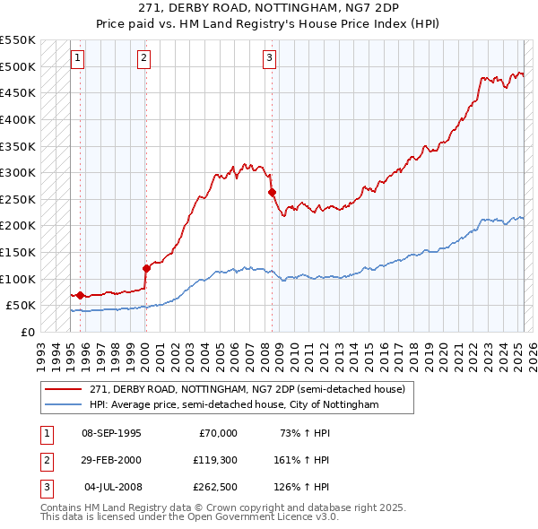 271, DERBY ROAD, NOTTINGHAM, NG7 2DP: Price paid vs HM Land Registry's House Price Index