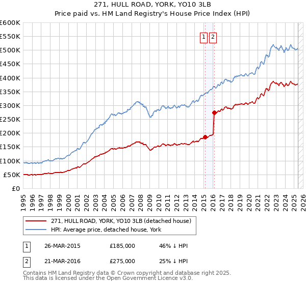 271, HULL ROAD, YORK, YO10 3LB: Price paid vs HM Land Registry's House Price Index