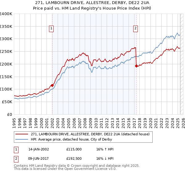 271, LAMBOURN DRIVE, ALLESTREE, DERBY, DE22 2UA: Price paid vs HM Land Registry's House Price Index