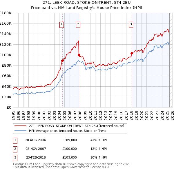 271, LEEK ROAD, STOKE-ON-TRENT, ST4 2BU: Price paid vs HM Land Registry's House Price Index