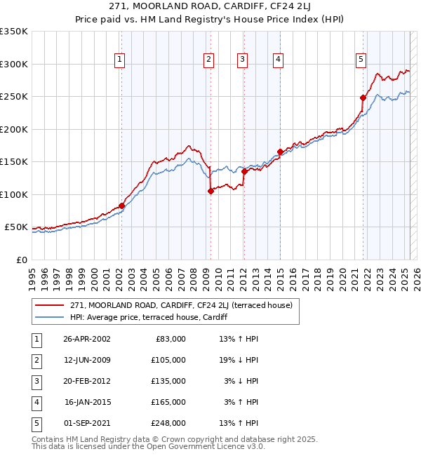 271, MOORLAND ROAD, CARDIFF, CF24 2LJ: Price paid vs HM Land Registry's House Price Index