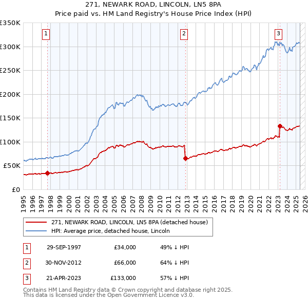 271, NEWARK ROAD, LINCOLN, LN5 8PA: Price paid vs HM Land Registry's House Price Index
