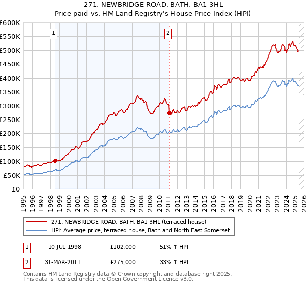 271, NEWBRIDGE ROAD, BATH, BA1 3HL: Price paid vs HM Land Registry's House Price Index