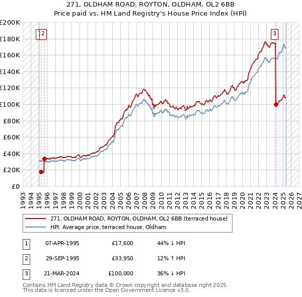 271, OLDHAM ROAD, ROYTON, OLDHAM, OL2 6BB: Price paid vs HM Land Registry's House Price Index