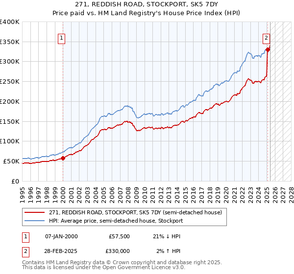 271, REDDISH ROAD, STOCKPORT, SK5 7DY: Price paid vs HM Land Registry's House Price Index