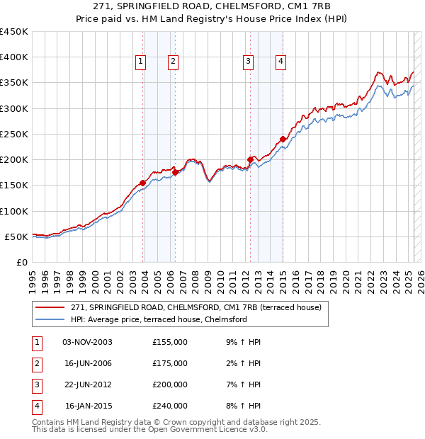 271, SPRINGFIELD ROAD, CHELMSFORD, CM1 7RB: Price paid vs HM Land Registry's House Price Index