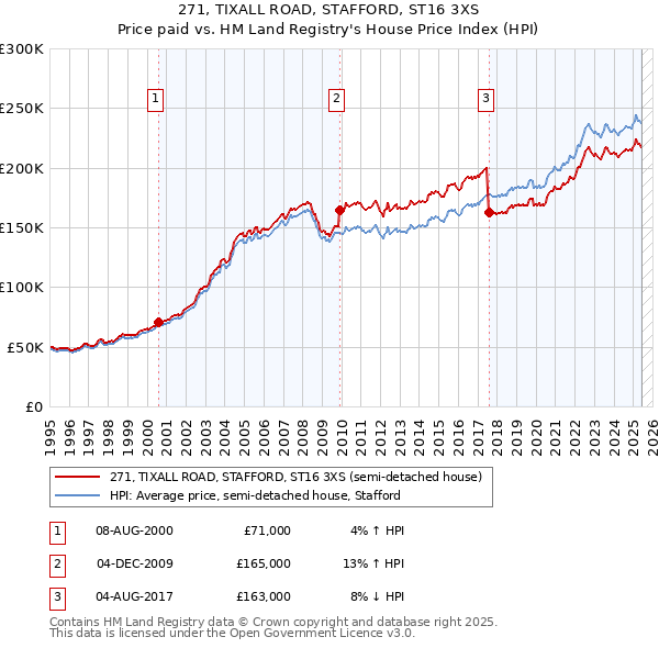 271, TIXALL ROAD, STAFFORD, ST16 3XS: Price paid vs HM Land Registry's House Price Index