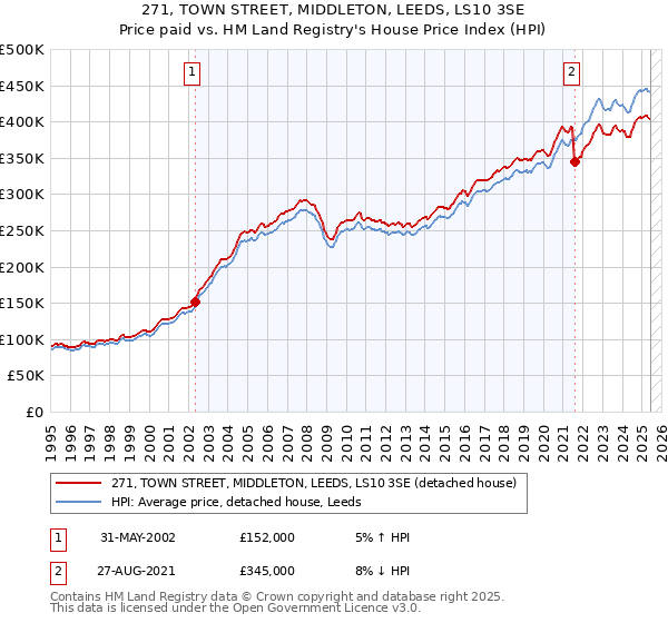 271, TOWN STREET, MIDDLETON, LEEDS, LS10 3SE: Price paid vs HM Land Registry's House Price Index