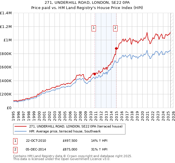 271, UNDERHILL ROAD, LONDON, SE22 0PA: Price paid vs HM Land Registry's House Price Index