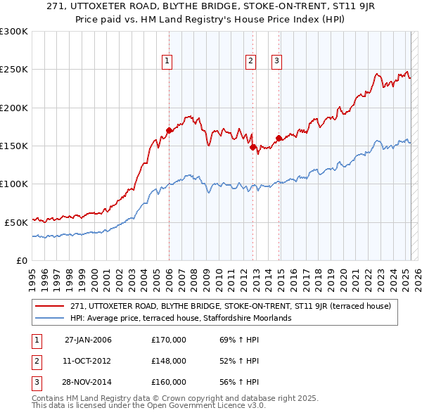 271, UTTOXETER ROAD, BLYTHE BRIDGE, STOKE-ON-TRENT, ST11 9JR: Price paid vs HM Land Registry's House Price Index