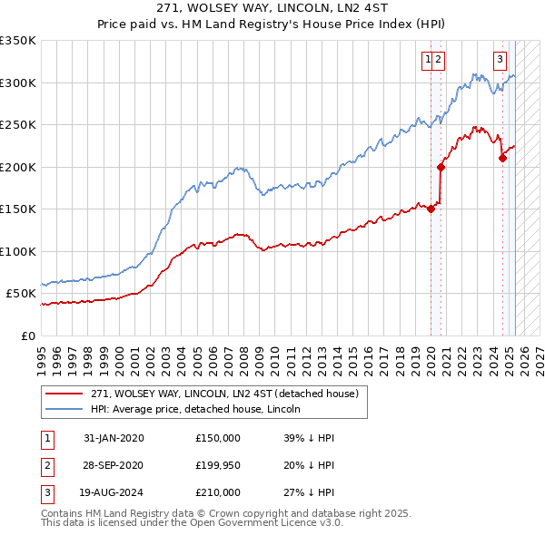 271, WOLSEY WAY, LINCOLN, LN2 4ST: Price paid vs HM Land Registry's House Price Index