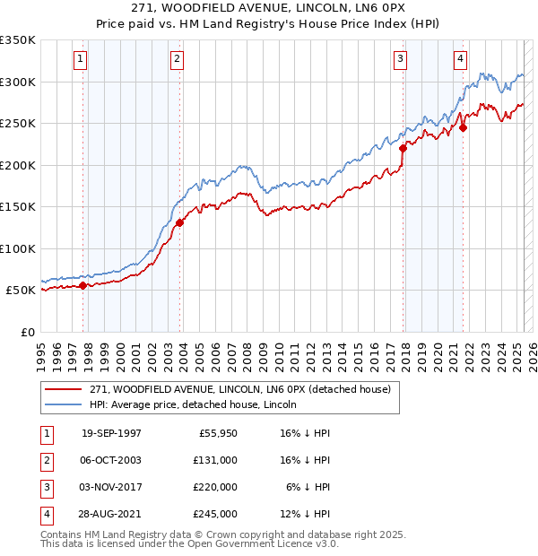 271, WOODFIELD AVENUE, LINCOLN, LN6 0PX: Price paid vs HM Land Registry's House Price Index