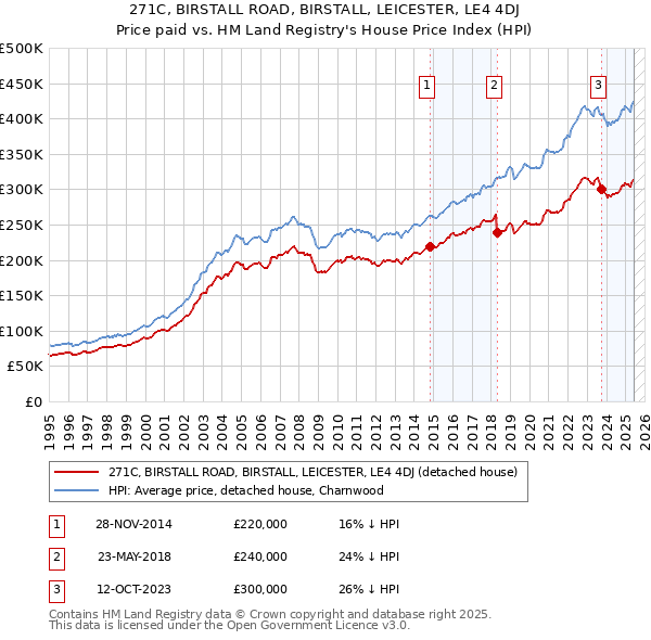 271C, BIRSTALL ROAD, BIRSTALL, LEICESTER, LE4 4DJ: Price paid vs HM Land Registry's House Price Index