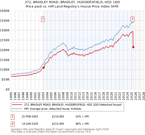 272, BRADLEY ROAD, BRADLEY, HUDDERSFIELD, HD2 1QD: Price paid vs HM Land Registry's House Price Index