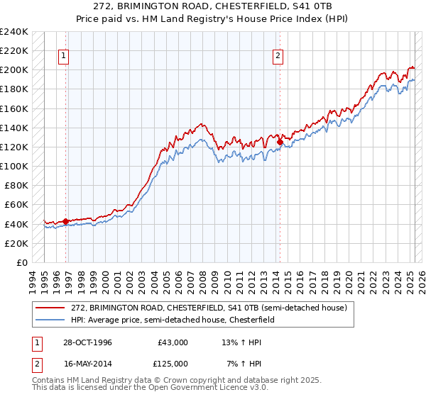 272, BRIMINGTON ROAD, CHESTERFIELD, S41 0TB: Price paid vs HM Land Registry's House Price Index