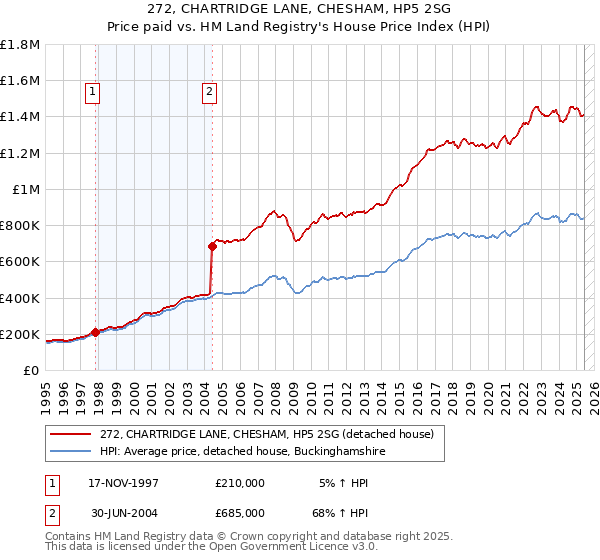 272, CHARTRIDGE LANE, CHESHAM, HP5 2SG: Price paid vs HM Land Registry's House Price Index