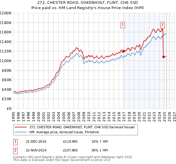 272, CHESTER ROAD, OAKENHOLT, FLINT, CH6 5SD: Price paid vs HM Land Registry's House Price Index