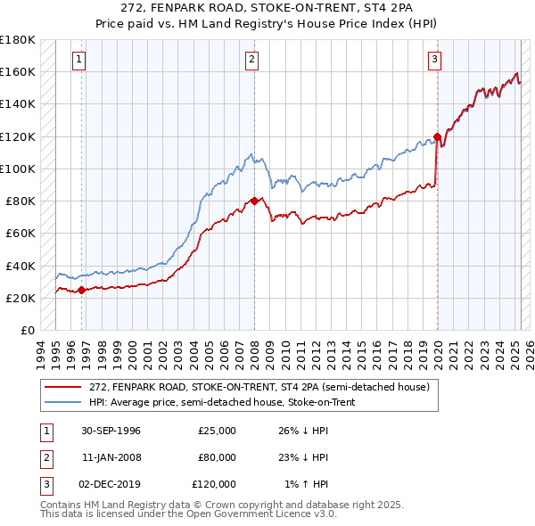 272, FENPARK ROAD, STOKE-ON-TRENT, ST4 2PA: Price paid vs HM Land Registry's House Price Index