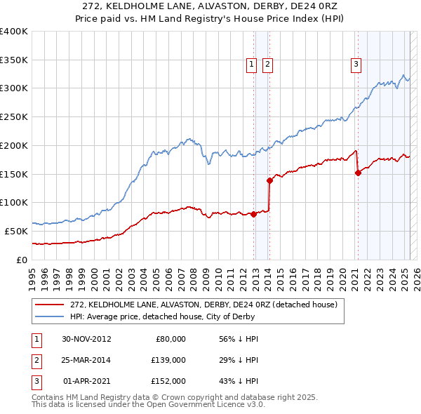 272, KELDHOLME LANE, ALVASTON, DERBY, DE24 0RZ: Price paid vs HM Land Registry's House Price Index