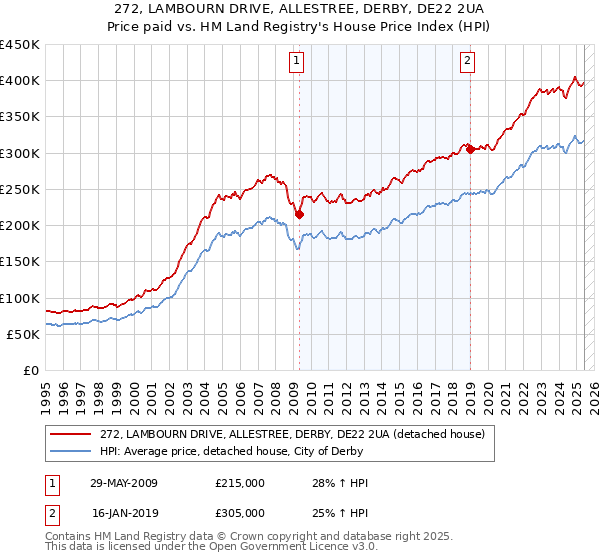272, LAMBOURN DRIVE, ALLESTREE, DERBY, DE22 2UA: Price paid vs HM Land Registry's House Price Index