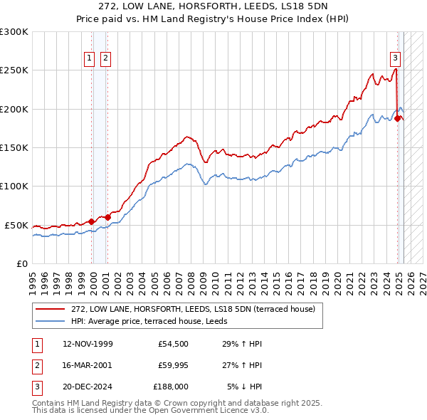 272, LOW LANE, HORSFORTH, LEEDS, LS18 5DN: Price paid vs HM Land Registry's House Price Index